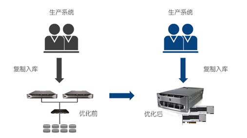 戴爾數(shù)據(jù)庫加速:讓用戶體驗(yàn)“飛”起來