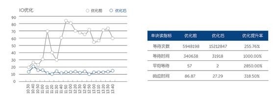 戴爾數(shù)據(jù)庫加速:讓用戶體驗(yàn)“飛”起來