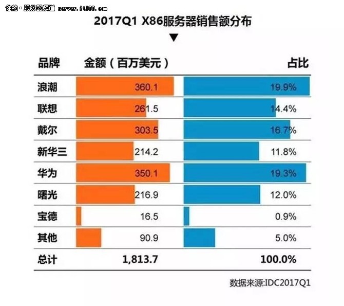 2017年Q1中國服務(wù)器市場份額新鮮出爐