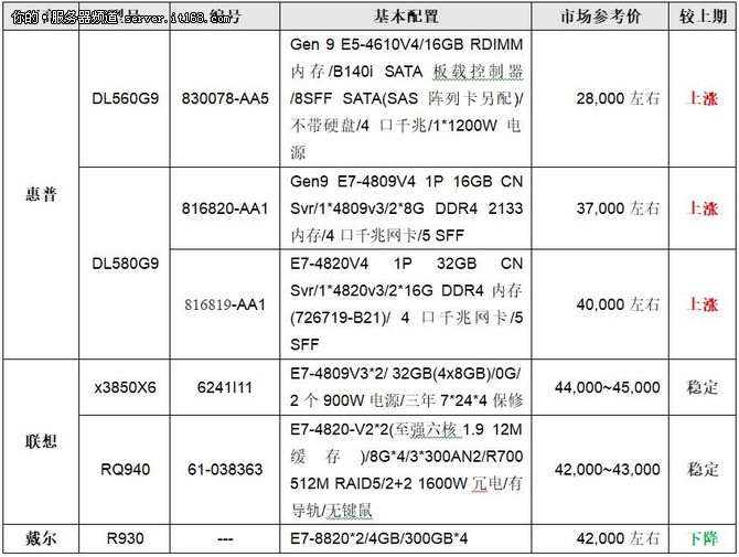 服務(wù)器價(jià)格指導(dǎo) 6月四路機(jī)架產(chǎn)品選購